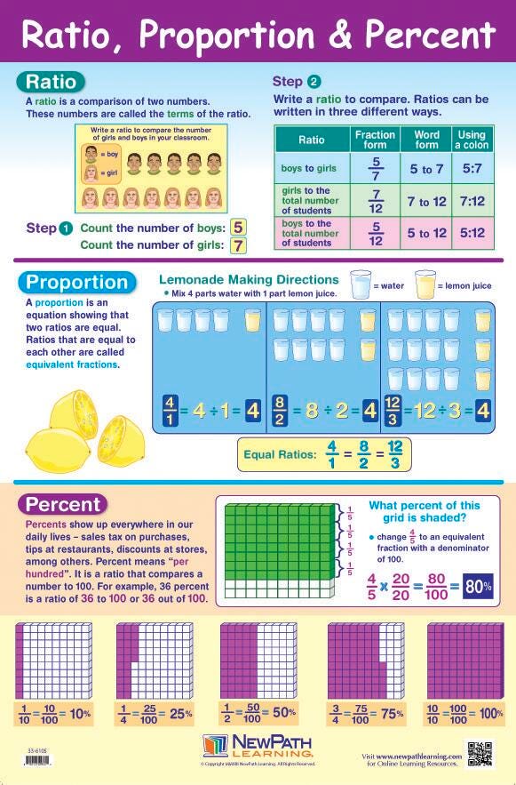 NewPath Ratio, Proportion and Percent Laminated Poster, Item Number 1465041